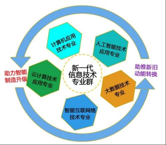 高水平專業(yè)群+1！東營(yíng)科技職業(yè)學(xué)院新一代信息技術(shù)專業(yè)群獲批立項(xiàng)，助力技術(shù)開發(fā)新動(dòng)能
